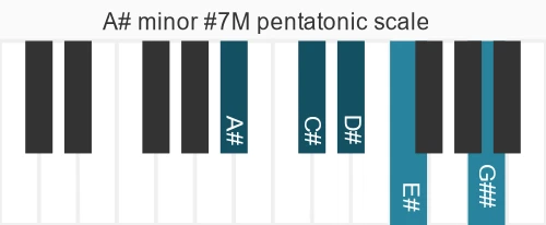 Piano scale for minor #7M pentatonic